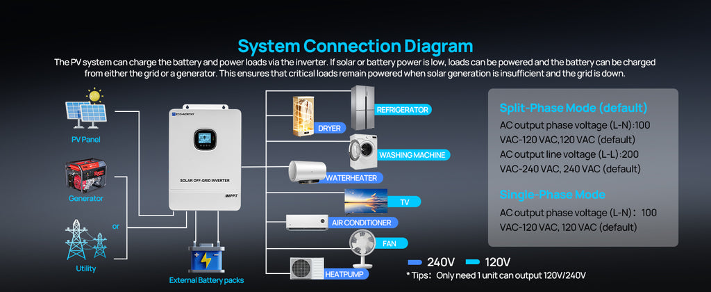 ECO-WORTHY 10000W All-in-One Pure Sine Wave Solar Inverter Charger