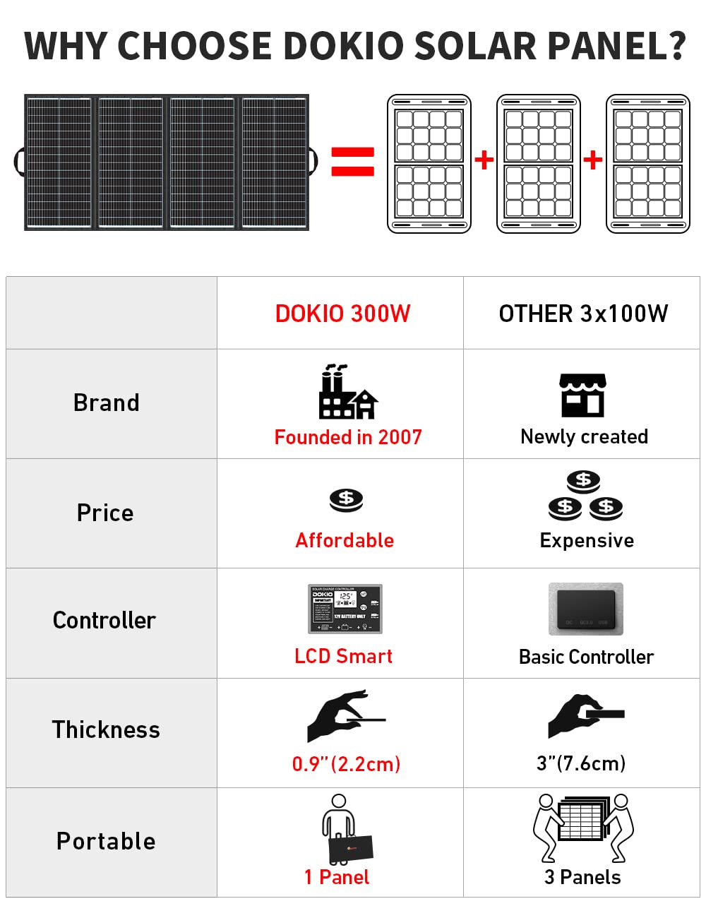 DOKIO 300W Portable Foldable Solar Panel Kit, Compact 19.3x37.4in Design 15.2lb with Standalone Controller and USB, Monocrystalline Charger for 12V Batteries, Power Stations, RV Camping Emergency Use